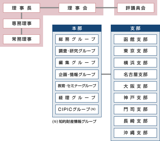 日本関税協会組織図
